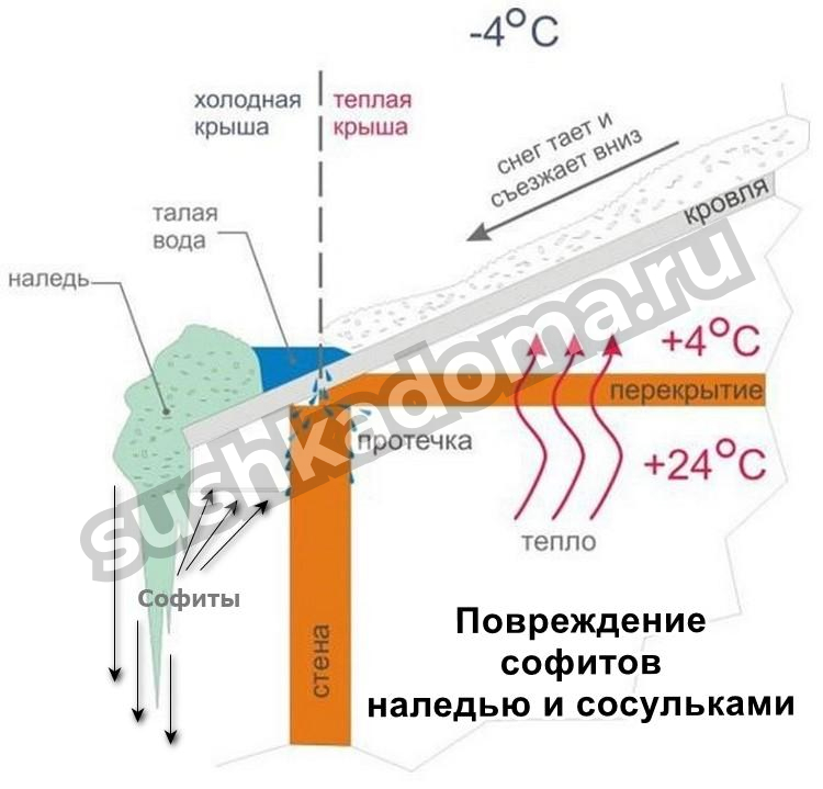 Просушка крыши и чердака после задувания снега через софиты