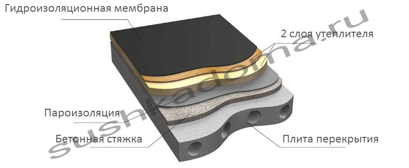 как устроена плоская кровля