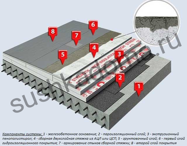 По каким причинам намокает пеноплекс под стяжкой горизонтальной кровли