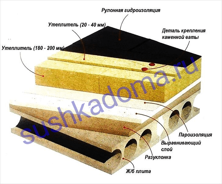 Конструкция пирога кровли