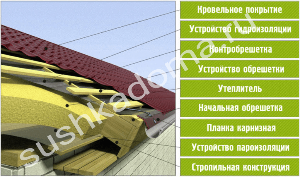 Особенности конструкции скатной кровли Особенности скатной кровли